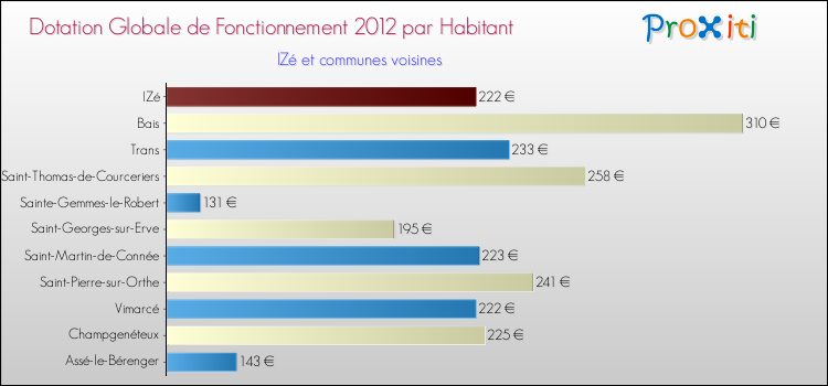 Montant des dotations globales de fonctionnement DGF par Habitant pour IZé et les communes proches Comparaison des des dotations globales de fonctionnement DGF par habitant pour IZé et les communes voisines