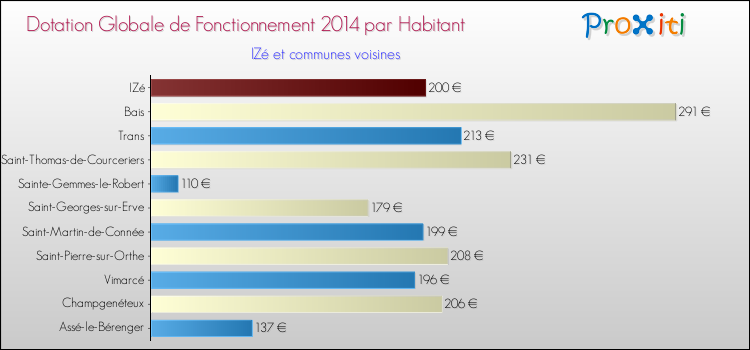 Montant des dotations globales de fonctionnement DGF par Habitant pour IZé et les communes proches en 2014. Comparaison des des dotations globales de fonctionnement DGF par habitant pour IZé et les communes voisines en 2014.