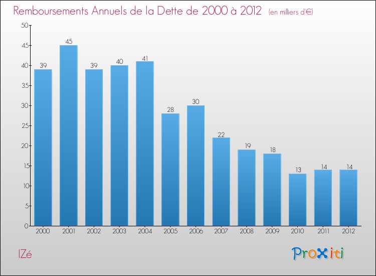 Evolution de l'annuité de la dette pour la commune de IZé de 2000 à 2012 Annuités de la dette pour IZé de 2000 à 2012