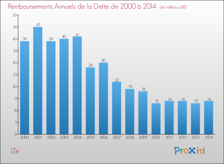 Evolution de l'annuité de la dette pour la commune de IZé de 2000 à 2014 Annuités de la dette pour IZé de 2000 à 2014