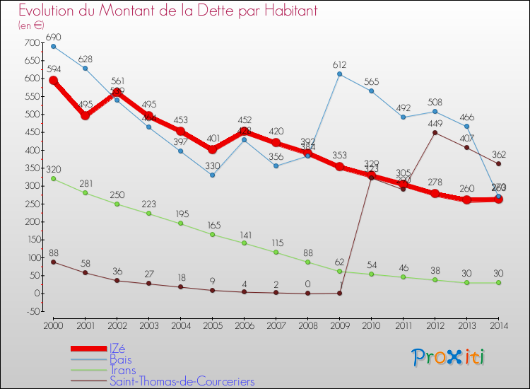 Evolution de la dette par habitant pour la commune de IZé et les communes proches de 2000 à 2014 Comparaison de la dette par habitant pour IZé et les communes voisines de 2000 à 2014