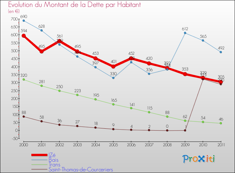 Evolution de la dette par habitant pour la commune de IZé et les communes proches Comparaison de la dette par habitant pour IZé et les communes voisines