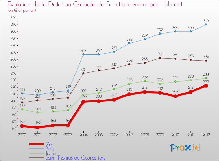 Evolution et montant de la dotation globale de fonctionnement par Habitant pour IZé et les communes proches Comparaison des dotations globales de fonctionnement par habitant pour IZé et les communes voisines