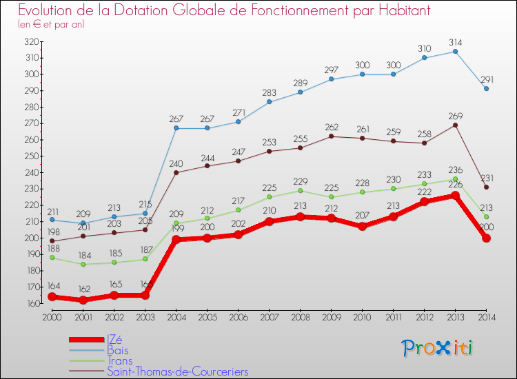 Evolution et montant de la dotation globale de fonctionnement par Habitant pour IZé et les communes proches de 2000 à 2014. Comparaison des dotations globales de fonctionnement par habitant pour IZé et les communes voisines de 2000 à 2014.