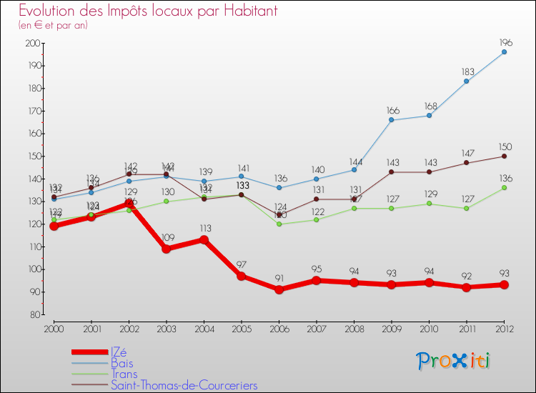 Evolution et montant des impôts locaux par Habitant pour IZé et les communes proches Comparaison des impôts locaux par habitant pour IZé et les communes voisines