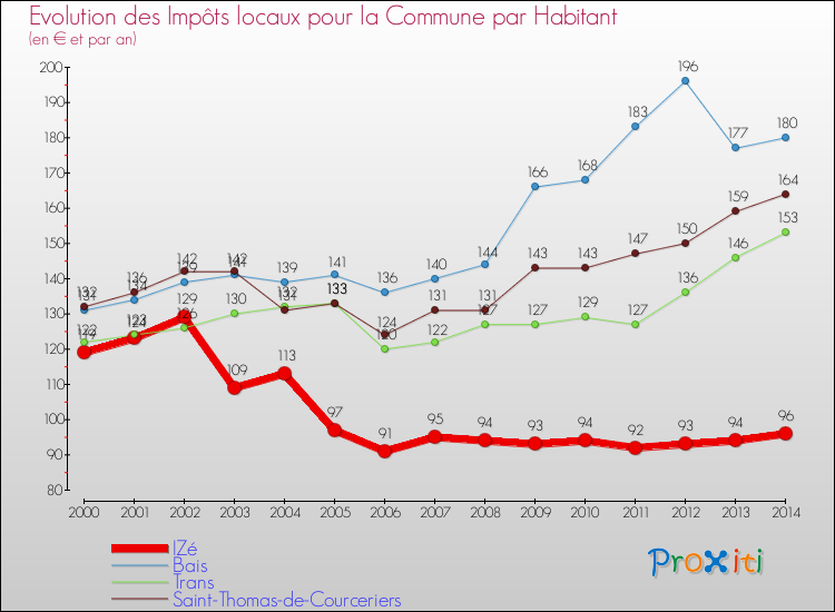 Evolution et montant des impôts locaux par Habitant pour IZé et les communes proches de 2000 à 2014 Comparaison des impôts locaux par habitant pour IZé et les communes voisines de 2000 à 2014
