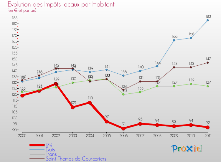 Evolution et montant des impôts locaux par Habitant pour IZé et les communes proches Comparaison des impôts locaux par habitant pour IZé et les communes voisines