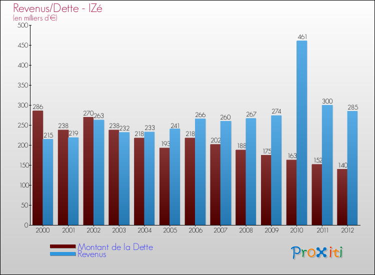 Evolution comparée de la dette et des revenus pour la commune de IZé de 2000 à 2012 Comparaison de la dette et des revenus pour IZé de 2000 à 2012
