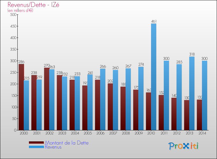 Evolution comparée de la dette et des revenus pour la commune de IZé de 2000 à 2014 Comparaison de la dette et des revenus pour IZé de 2000 à 2014
