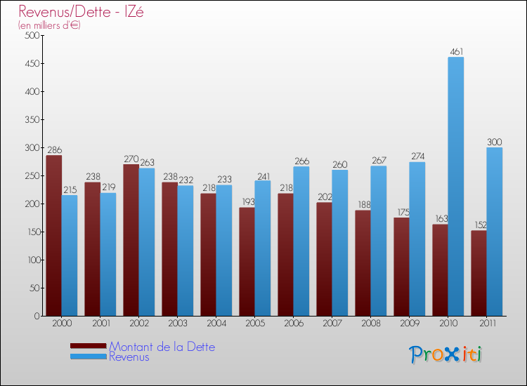 Evolution comparée de la dette et des revenus pour la commune de IZé de 2000 à 2011 Comparaison de la dette et des revenus pour IZé de 2000 à 2011
