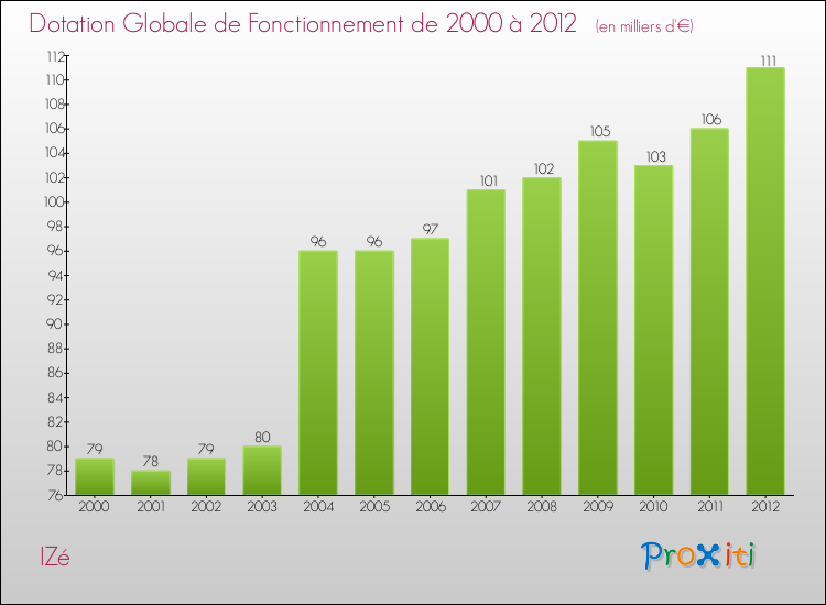 Evolution du montant de la Dotation Globale de Fonctionnement pour la commune de IZé de 2000 à 2012 Evolution du montant de la Dotation Globale de Fonctionnement pour IZé de 2000 à 2012