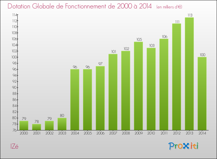 Evolution du montant de la Dotation Globale de Fonctionnement pour la commune de IZé de 2000 à 2014 Evolution du montant de la Dotation Globale de Fonctionnement pour IZé de 2000 à 2014