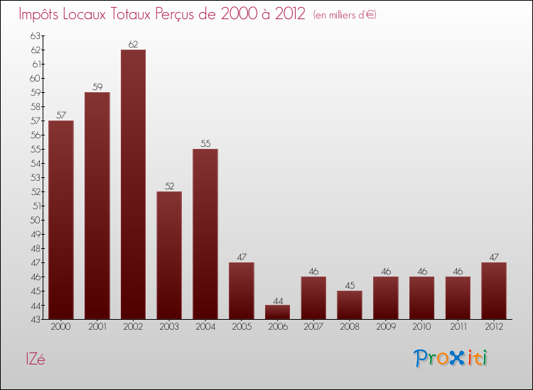 Evolution des Impôts Locaux pour la commune de IZé de 2000 à 2012 Evolution des Impôts Locaux pour IZé de 2000 à 2012