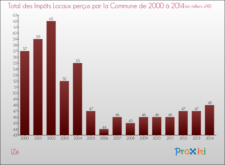 Evolution des Impôts Locaux pour la commune de IZé de 2000 à 2014 Evolution des Impôts Locaux pour IZé de 2000 à 2014