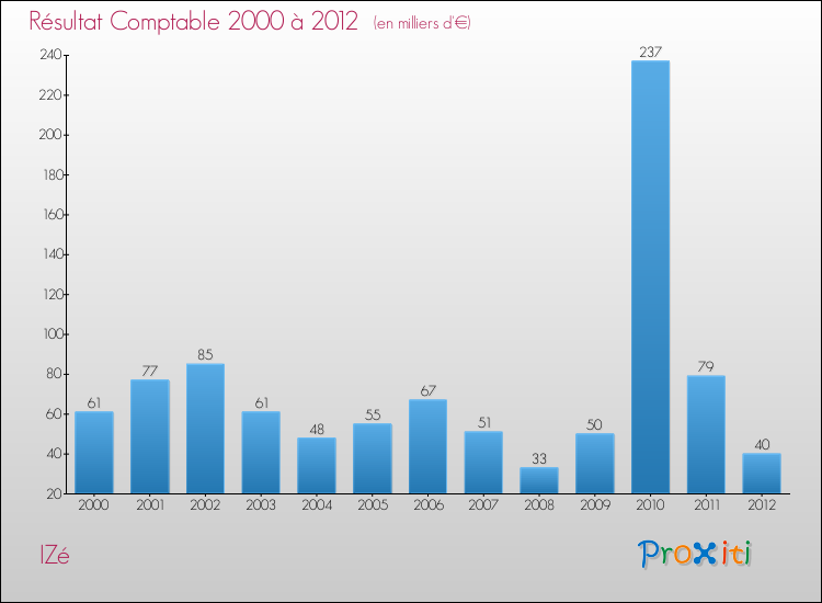 Evolution du résultat comptable pour la commune de IZé de 2000 à 2012 Evolution du résultat comptable pour IZé de 2000 à 2012
