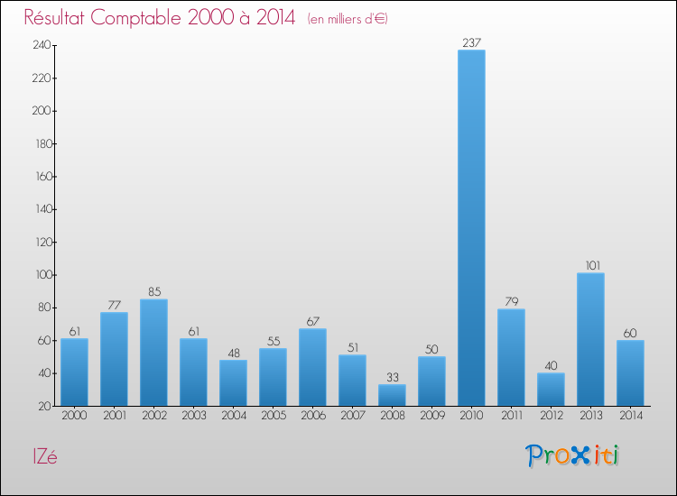 Evolution du résultat comptable pour la commune de IZé de 2000 à 2014 Evolution du résultat comptable pour IZé de 2000 à 2014