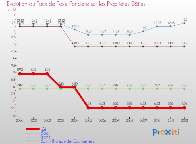 Evolution du taux de la taxe foncière sur le bati pour IZé et les communes proches de 2000 à 2012 Comparaison des taux de taxe foncière sur le bati pour IZé et les communes voisines de 2000 à 2012