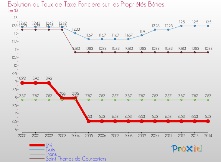 Evolution du taux de la taxe foncière sur le bati pour IZé et les communes proches de 2000 à 2014 Comparaison des taux de taxe foncière sur le bati pour IZé et les communes voisines de 2000 à 2014