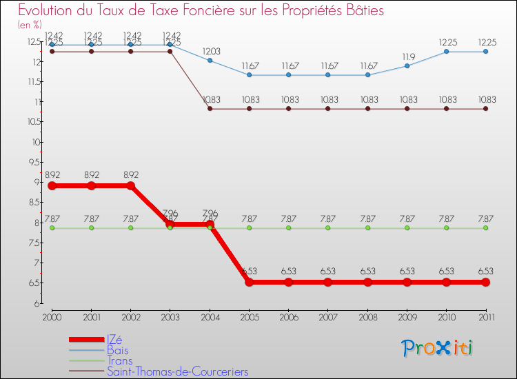 Evolution du taux de la taxe foncière sur le bati pour IZé et les communes proches Comparaison des taux de taxe foncière sur le bati pour IZé et les communes voisines