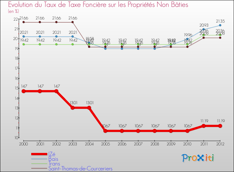 Evolution du taux de la taxe foncière sur les immeubles et terrains non batis pour IZé et les communes proches de 2000 à 2012 Comparaison des taux de la taxe foncière sur les immeubles et terrains non batis pour IZé et les communes voisines de 2000 à 2012
