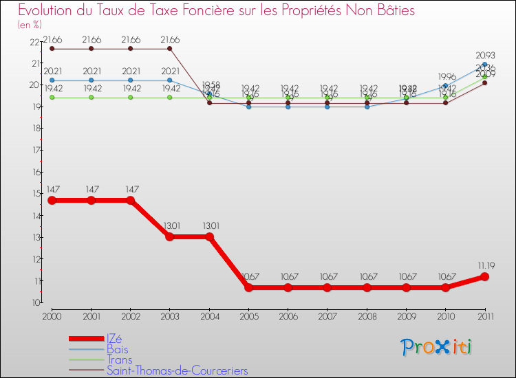 Evolution du taux de la taxe foncière sur les immeubles et terrains non batis pour IZé et les communes proches Comparaison des taux de la taxe foncière sur les immeubles et terrains non batis pour IZé et les communes voisines