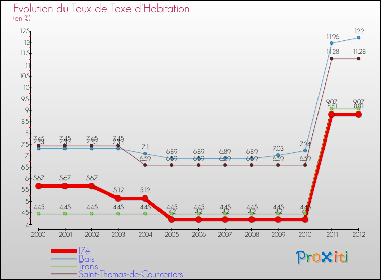 Evolution du taux de la taxe d'habitation pour IZé et les communes proches Comparaison des taux de la taxe d'habitation pour IZé et les communes voisines