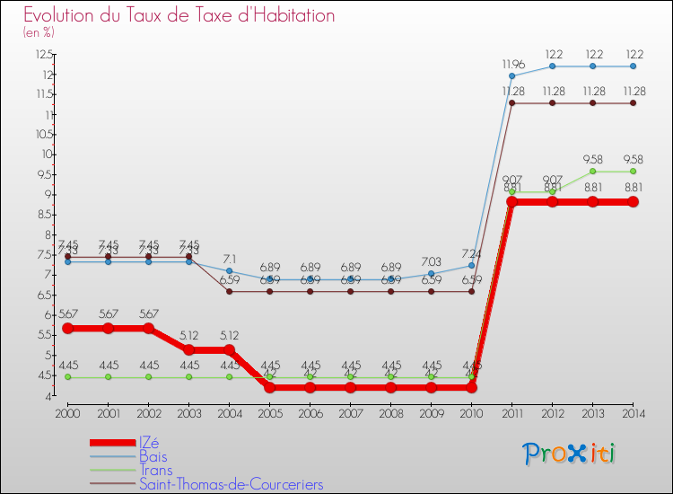 Evolution du taux de la taxe d'habitation pour IZé et les communes proches de 2000 à 2014 Comparaison des taux de la taxe d'habitation pour IZé et les communes voisines de 2000 à 2014