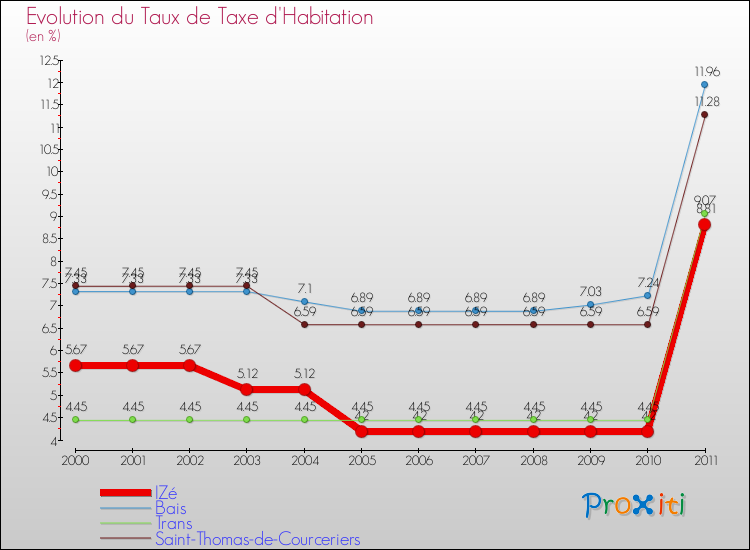 Evolution du taux de la taxe d'habitation pour IZé et les communes proches Comparaison des taux de la taxe d'habitation pour IZé et les communes voisines