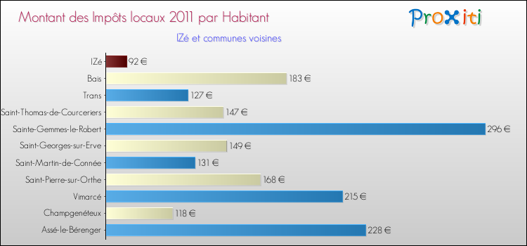Montant des impôts locaux par Habitant pour IZé et les communes proches Comparaison des impôts locaux par habitant pour IZé et les communes voisines
