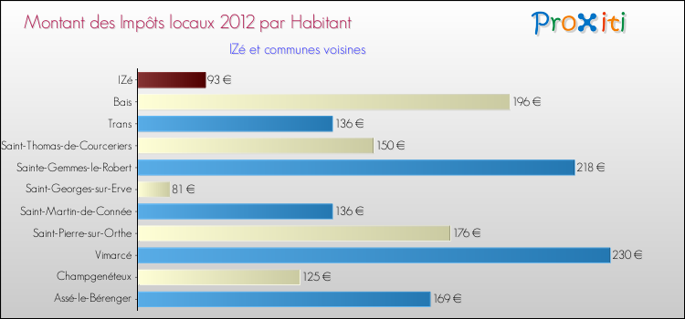Montant des impôts locaux par Habitant pour IZé et les communes proches Comparaison des impôts locaux par habitant pour IZé et les communes voisines