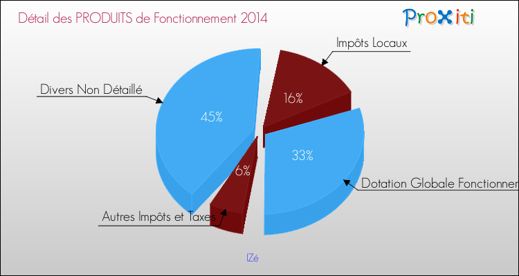 Décomposition du Budget de Fonctionnement 2014 de la commune de IZé Budget de Fonctionnement 2014 pour la commune de IZé