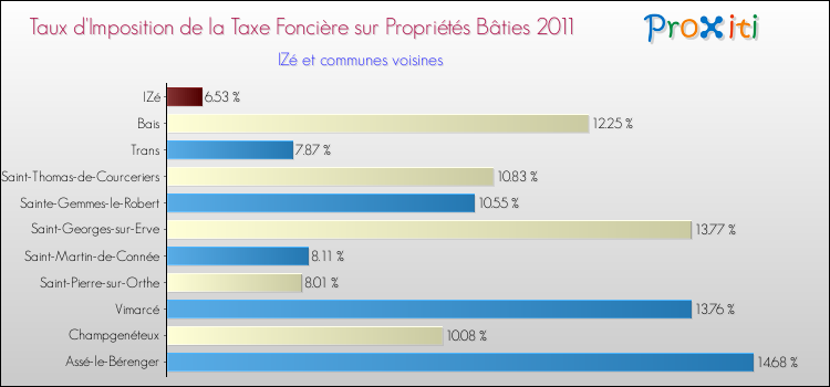 Taux d'imposition de la taxe foncière sur le bati 2011 pour IZé et les communes proches Comparaison des taux d'imposition de la taxe foncière sur le bati 2011 pour IZé et les communes voisines