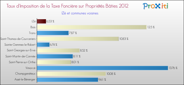 Taux d'imposition de la taxe foncière sur le bati 2012 pour IZé et les communes proches Comparaison des taux d'imposition de la taxe foncière sur le bati 2012 pour IZé et les communes voisines