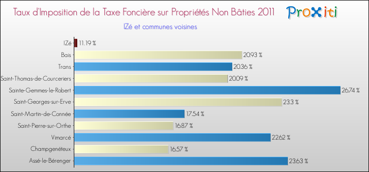 Taux d'imposition de la taxe foncière sur les immeubles et terrains non batis 2011 pour IZé et les communes proches Comparaison des taux d'imposition de la taxe foncière sur les immeubles et terrains non batis 2011 pour IZé et les communes voisines