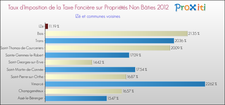 Taux d'imposition de la taxe foncière sur les immeubles et terrains non batis 2012 pour IZé et les communes proches Comparaison des taux d'imposition de la taxe foncière sur les immeubles et terrains non batis 2012 pour IZé et les communes voisines