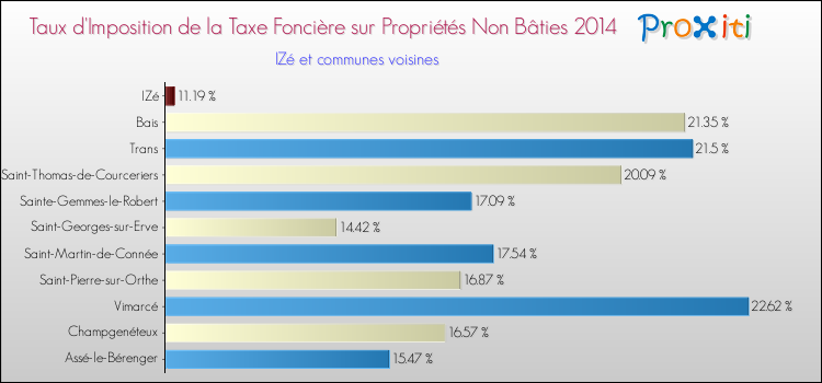 Taux d'imposition de la taxe foncière sur les immeubles et terrains non batis 2014 pour IZé et les communes proches Comparaison des taux d'imposition de la taxe foncière sur les immeubles et terrains non batis 2014 pour IZé et les communes voisines