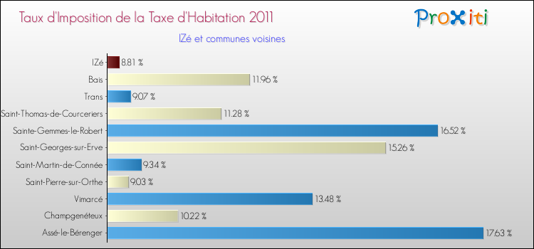 Taux d'imposition de la taxe d'habitation 2011 pour IZé et les communes proches Comparaison des taux d'imposition de la taxe d'habitation 2011 pour IZé et les communes voisines