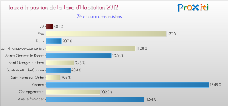 Taux d'imposition de la taxe d'habitation 2012 pour IZé et les communes proches Comparaison des taux d'imposition de la taxe d'habitation 2012 pour IZé et les communes voisines