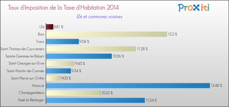 Taux d'imposition de la taxe d'habitation 2014 pour IZé et les communes proches Comparaison des taux d'imposition de la taxe d'habitation 2014 pour IZé et les communes voisines