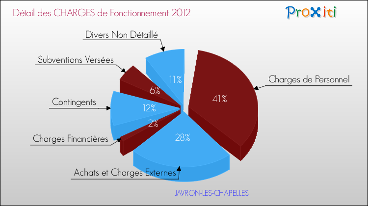 Décomposition des Charges de Fonctionnement 2012 de la commune de JAVRON-LES-CHAPELLES Charges de Fonctionnement 2012 pour la commune de JAVRON-LES-CHAPELLES