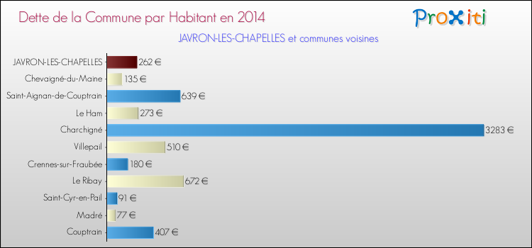 Dette par habitant de la commune en 2014 pour JAVRON-LES-CHAPELLES et les communes proches Comparaison de la dette par habitant de la commune en 2014 pour JAVRON-LES-CHAPELLES et les communes voisines