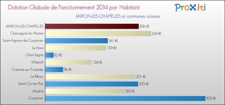 Montant des dotations globales de fonctionnement DGF par Habitant pour JAVRON-LES-CHAPELLES et les communes proches en 2014. Comparaison des des dotations globales de fonctionnement DGF par habitant pour JAVRON-LES-CHAPELLES et les communes voisines en 2014.