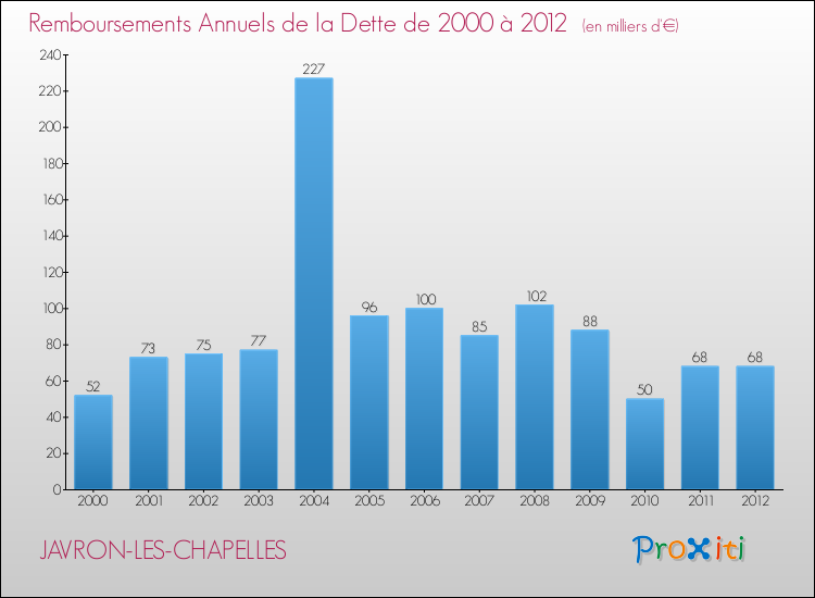 Evolution de l'annuité de la dette pour la commune de JAVRON-LES-CHAPELLES de 2000 à 2012 Annuités de la dette pour JAVRON-LES-CHAPELLES de 2000 à 2012