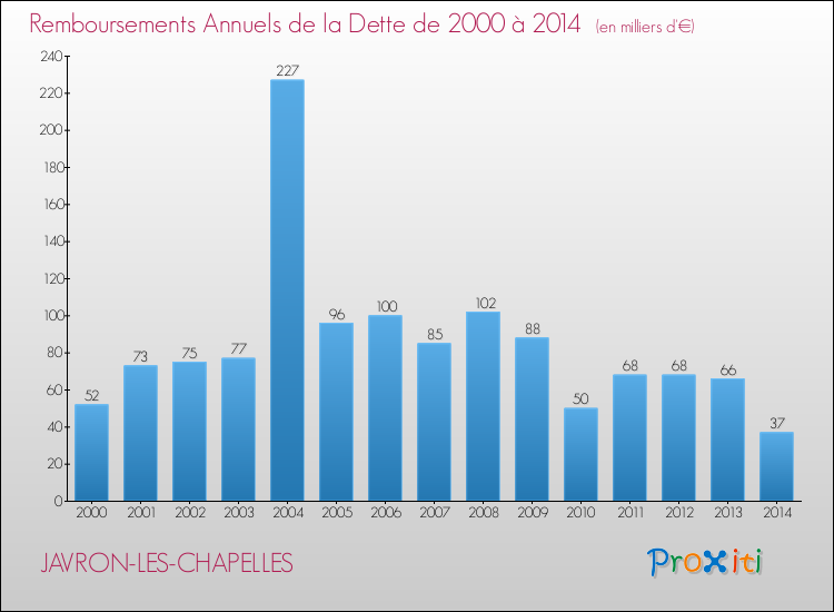 Evolution de l'annuité de la dette pour la commune de JAVRON-LES-CHAPELLES de 2000 à 2014 Annuités de la dette pour JAVRON-LES-CHAPELLES de 2000 à 2014