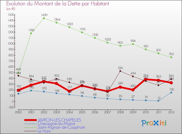 Evolution de la dette par habitant pour la commune de JAVRON-LES-CHAPELLES et les communes proches de 2000 à 2012 Comparaison de la dette par habitant pour JAVRON-LES-CHAPELLES et les communes voisines de 2000 à 2012