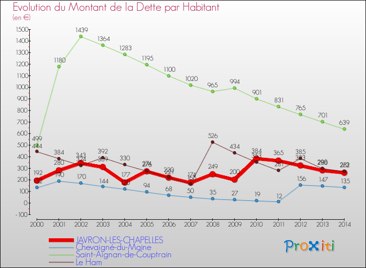 Evolution de la dette par habitant pour la commune de JAVRON-LES-CHAPELLES et les communes proches de 2000 à 2014 Comparaison de la dette par habitant pour JAVRON-LES-CHAPELLES et les communes voisines de 2000 à 2014
