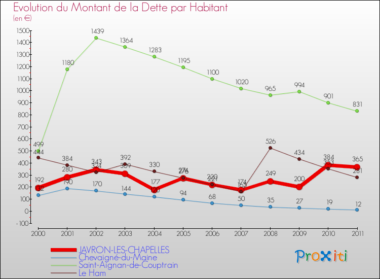 Evolution de la dette par habitant pour la commune de JAVRON-LES-CHAPELLES et les communes proches Comparaison de la dette par habitant pour JAVRON-LES-CHAPELLES et les communes voisines