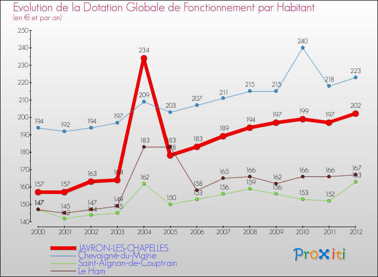Evolution et montant de la dotation globale de fonctionnement par Habitant pour JAVRON-LES-CHAPELLES et les communes proches Comparaison des dotations globales de fonctionnement par habitant pour JAVRON-LES-CHAPELLES et les communes voisines