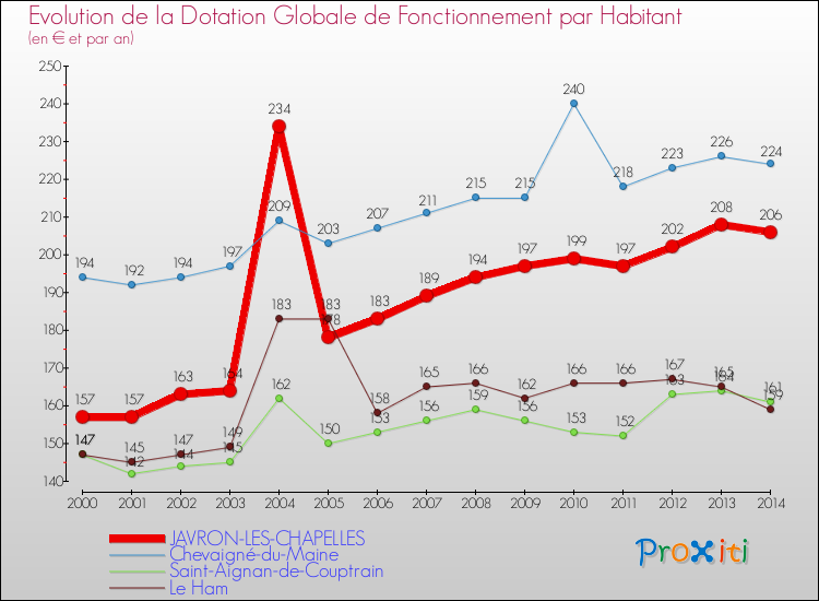 Evolution et montant de la dotation globale de fonctionnement par Habitant pour JAVRON-LES-CHAPELLES et les communes proches de 2000 à 2014. Comparaison des dotations globales de fonctionnement par habitant pour JAVRON-LES-CHAPELLES et les communes voisines de 2000 à 2014.