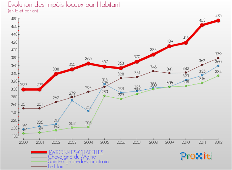 Evolution et montant des impôts locaux par Habitant pour JAVRON-LES-CHAPELLES et les communes proches Comparaison des impôts locaux par habitant pour JAVRON-LES-CHAPELLES et les communes voisines